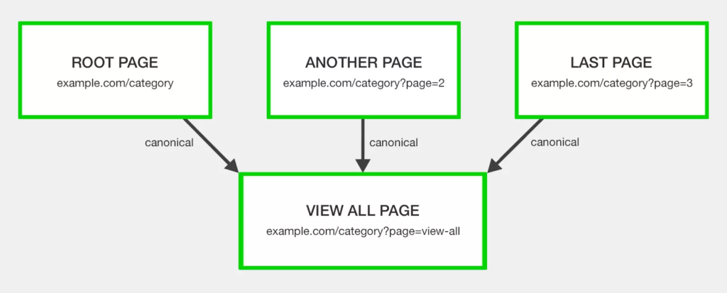 What Is Pagination In SEO